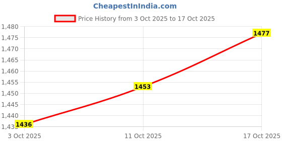 amazon.in MERISHOPP Soil Test Kit Professional Quickly PH Testing for Outdoor Indoor Dirt Garden Price History Graph from 3 Oct 2025 to 17 Oct 2025