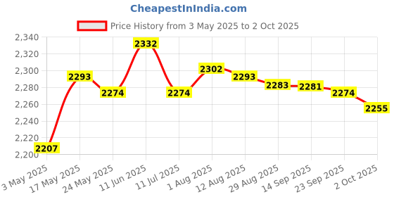 amazon.in MERISHOPP Sound Card Durable High Performance Replacement Aluminum Alloy for Laptop | Computers/Tablets & Networking | Laptop & Desktop Accessories | Sound Cards (External) merishopp Price History Graph from 3 May 2025 to 2 Oct 2025