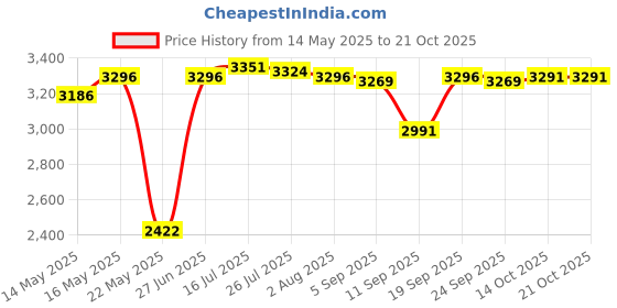 amazon.in MERISHOPP Spa Heating Element for Sauna Heater Spas Hot Tub Heater Spas Elements 1500W Price History Graph from 14 May 2025 to 21 Oct 2025