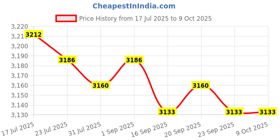amazon.in MERISHOPP Spa Heating Element for Sauna Heater Spas Hot Tub Heater Spas Elements 2000W Price History Graph from 17 Jul 2025 to 8 Oct 2025