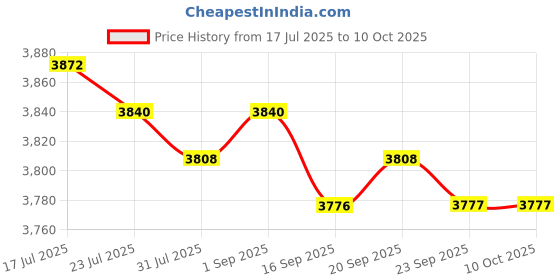 amazon.in MERISHOPP Spa Heating Element for Sauna Heater Spas Hot Tub Heater Spas Elements 3000W Price History Graph from 17 Jul 2025 to 10 Oct 2025