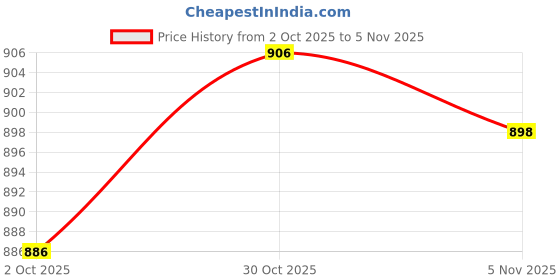 amazon.in Merishopp Spare End Plugs for 8.5mm/0.33 inch Tent Poles Aluminum for Awnings Canopies 12 Pack Price History Graph from 2 Oct 2025 to 30 Oct 2025