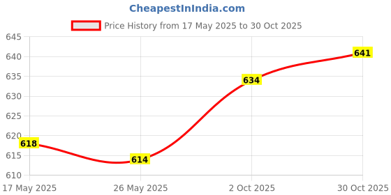 amazon.in Merishopp Spare End Plugs for 8.5mm/0.33 inch Tent Poles Aluminum for Awnings Canopies 6 Pack Price History Graph from 17 May 2025 to 30 Oct 2025