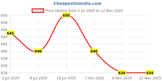 amazon.in MERISHOPP Spare End Plugs for 8.5mm/0.33 inch Tent Poles Aluminum for Awnings Canopies 6 Pack| Camping Gear | Heavy-Duty Tent Stakes & Guy Lines Set Price History Graph from 5 Jul 2025 to 11 Nov 2025