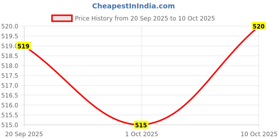 amazon.in MERISHOPP Spare End Plugs for 8.5mm/0.33 inch Tent Poles for Traveling Canopies Picnic 4 Pack Price History Graph from 20 Sep 2025 to 10 Oct 2025
