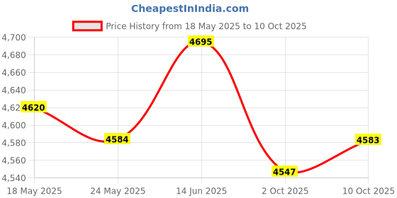 amazon.in Merishopp Spark Plug Cables for Land Rover Classic 3.5 V8 & 3.9 V8 Direct Replace Price History Graph from 18 May 2025 to 10 Oct 2025