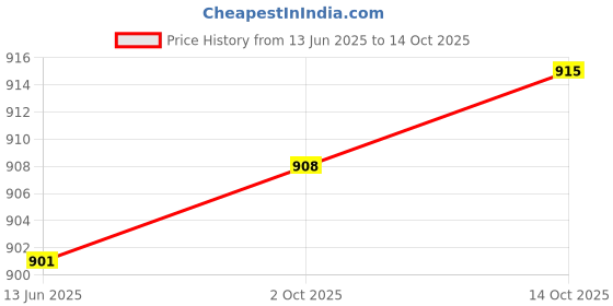 amazon.in Merishopp Spark Plug Removal Tool High Performance Replaces for F 800 GT Black Price History Graph from 13 Jun 2025 to 14 Oct 2025
