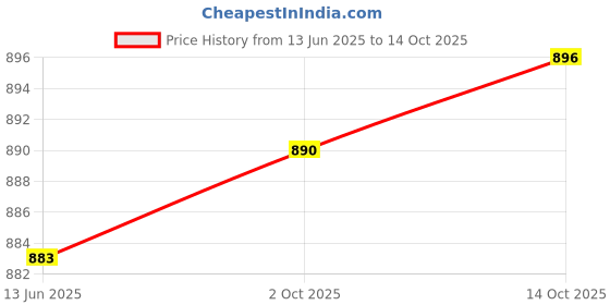 amazon.in Merishopp Spark Plug Removal Tool High Performance Replaces for F 800 GT Blue Price History Graph from 13 Jun 2025 to 14 Oct 2025
