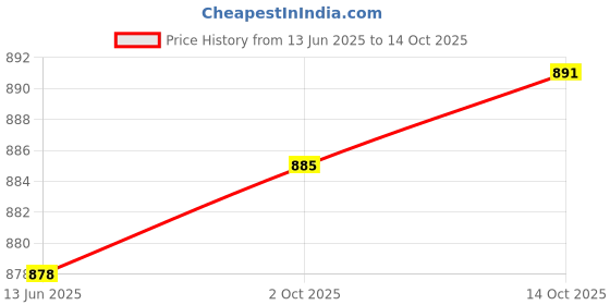 amazon.in Merishopp Spark Plug Removal Tool High Performance Replaces for F 800 GT Silver Price History Graph from 13 Jun 2025 to 14 Oct 2025