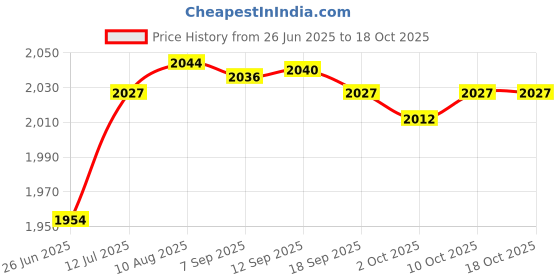 amazon.in MERISHOPP Spark Plug Socket Wrench Steel T Handle for Lawnmowers Motorcycles Cars Price History Graph from 26 Jun 2025 to 17 Oct 2025