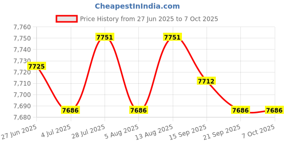 amazon.in Merishopp Spark Plug Wire Set 9070C Ignition Wire Kit for LS3 LS4 LS7 Accessories Price History Graph from 27 Jun 2025 to 6 Oct 2025