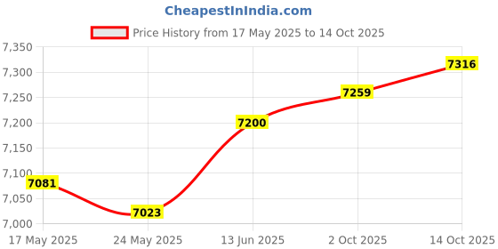 amazon.in Merishopp Spark Plug Wire Set Accessories Sturdy Convenient Assemble Replacement Parts Blue merishopp Price History Graph from 17 May 2025 to 14 Oct 2025