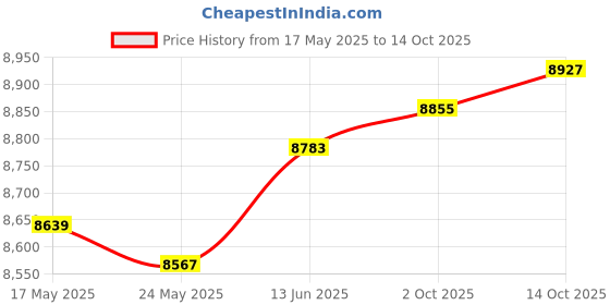 amazon.in Merishopp Spark Plug Wire Set Automobile Repairing Accessory Professional Ceramic Boot Price History Graph from 17 May 2025 to 14 Oct 2025