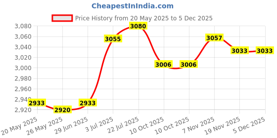 amazon.in MERISHOPP Spark Plug Wire Set Blue Silicone HT Leads for 4 Cylinder Classic Cars merishopp Price History Graph from 20 May 2025 to 5 Dec 2025