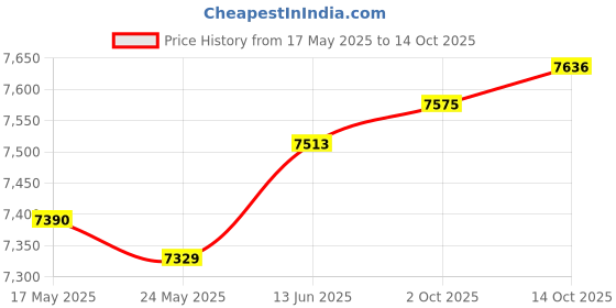 amazon.in Merishopp Spark Plug Wire Set Sturdy Professional 9070C for GM LS7 Engines Price History Graph from 17 May 2025 to 14 Oct 2025