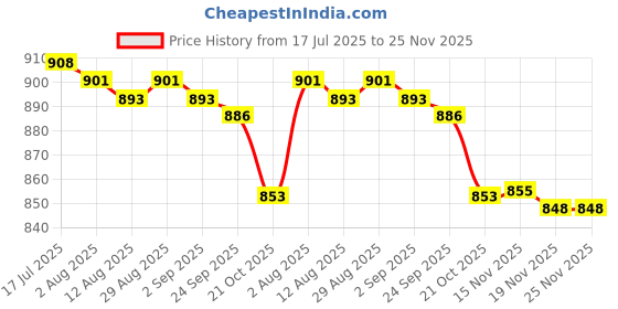 amazon.in MERISHOPP Spark Plug Wrench 690966 for 5/8 inch 13/16 inch Spark Plugs Lawnmowers Price History Graph from 17 Jul 2025 to 25 Nov 2025