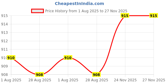 amazon.in MERISHOPP Speaker Woofer Foam Edge Replacement Speaker Repair Kit 10Inch +12Inch Black|Consumer Electronics Price History Graph from 1 Aug 2025 to 27 Nov 2025