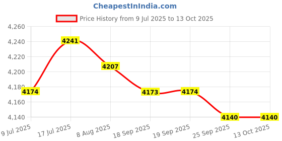 amazon.in MERISHOPP Speed Agility Hurdles Improves Strength Speed and Agility Training Equipment Price History Graph from 9 Jul 2025 to 12 Oct 2025