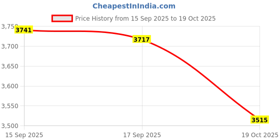 amazon.in Merishopp Speed Agility Hurdles Speed Training Hurdles Kids for Games Football Workout Fluorescent Green Price History Graph from 15 Sep 2025 to 19 Oct 2025