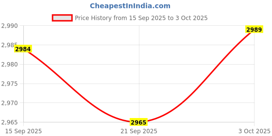 amazon.in Merishopp Speed Jump Rope Comfortable Gripping Adults with Weight Blocks Skipping Rope Blue Price History Graph from 15 Sep 2025 to 3 Oct 2025