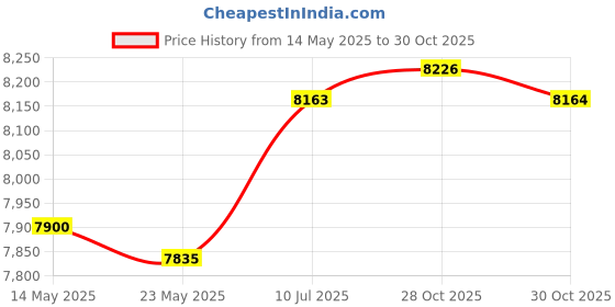 amazon.in MERISHOPP Speedmeter Gauge LCD Screen for Ford F150 2004-2008 Accessory 6L34-10849-ae Price History Graph from 14 May 2025 to 28 Oct 2025
