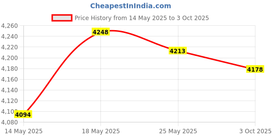 amazon.in Merishopp Speedometer Speed Warning Head up Universal for ATV S Big Fonts Price History Graph from 14 May 2025 to 3 Oct 2025