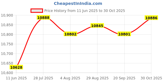 amazon.in Merishopp Speedometers Instrument LCD Display Premium for Yamaha 2012-2014 YZF R1 Price History Graph from 11 Jun 2025 to 30 Oct 2025