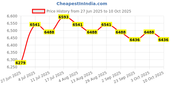 amazon.in MERISHOPP Speedometers Instrument LCD Screen Professional for FitsYamaha FZ1 2006-2013 Price History Graph from 27 Jun 2025 to 10 Oct 2025