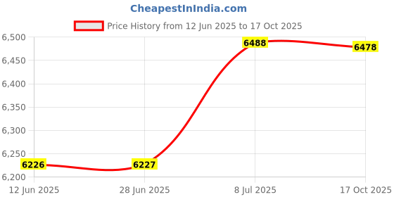amazon.in MERISHOPP Speedometers Instrument LCD Screen Professional for YAMA Fz1 2006-2013 Price History Graph from 12 Jun 2025 to 17 Oct 2025