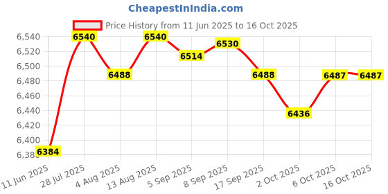 amazon.in Merishopp Speedometers Instrument LCD Screen Professional for Yamaha FZ1 2006-2013 Price History Graph from 11 Jun 2025 to 16 Oct 2025