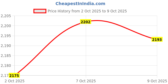 amazon.in MERISHOPP Spice Containers with Lids Spoon and Holder Organizer for Kitchen Supplies brown 3 grid Price History Graph from 2 Oct 2025 to 9 Oct 2025