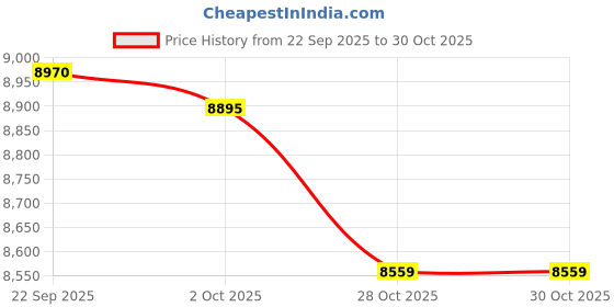 amazon.in Merishopp Spice Jar Coffee Herbs Sugar Condiment Storage Container Bottles Pink Price History Graph from 22 Sep 2025 to 30 Oct 2025