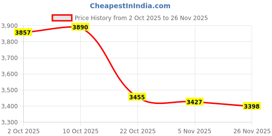 amazon.in Merishopp Spice Rack Storage Shelves 5 Step Tea Cup Stand Shelf for Candies Toys Model Price History Graph from 2 Oct 2025 to 26 Nov 2025