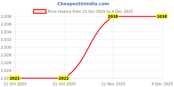 amazon.in MERISHOPP Splash Guard Sink Tray Home Nonslip Draining Mat Faucet Mat for Kitchen Sink Gray 40x10cm Price History Graph from 21 Oct 2025 to 4 Dec 2025