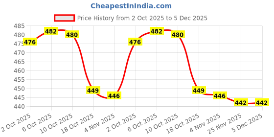 amazon.in Merishopp Sponge Holder Shelf Kitchen Accessories Hanging Sink Caddy for Bathroom Gray Price History Graph from 2 Oct 2025 to 5 Dec 2025