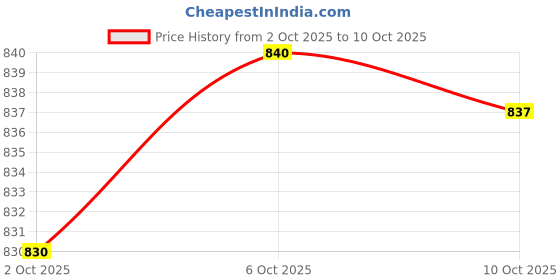 amazon.in Merishopp Spoon Rest Kitchen Countertop Organiser Cookware Storage Freestanding Stand Green Price History Graph from 2 Oct 2025 to 10 Oct 2025