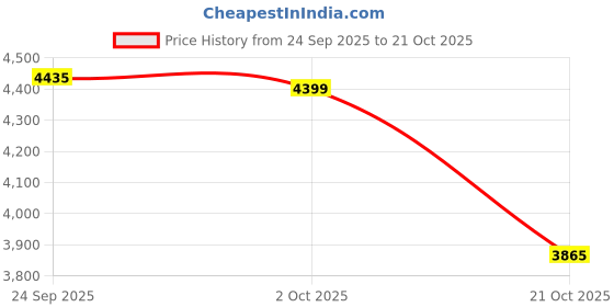 amazon.in Merishopp Spoon Storage Device Cutlery Organizer for Kitchen Dinning Table Dining Room 3 Compartment Price History Graph from 24 Sep 2025 to 21 Oct 2025