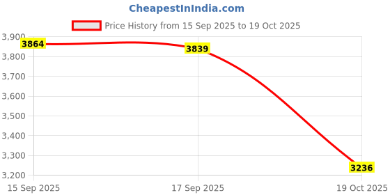amazon.in Merishopp Sports Agility Ladder Speed Ladder for Foot Exercise Home Gym Outdoor Sports Price History Graph from 15 Sep 2025 to 19 Oct 2025