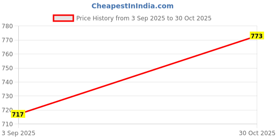 amazon.in MERISHOPP Sports Towel Lightweight Gym Soft Compact Quick Dry for Hiking Workout Beach Price History Graph from 3 Sep 2025 to 30 Oct 2025