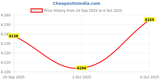 amazon.in Merishopp Spray Bottle Storage Rack Wall Mounted Accs Display for Garage Workplace Price History Graph from 20 Sep 2025 to 6 Oct 2025