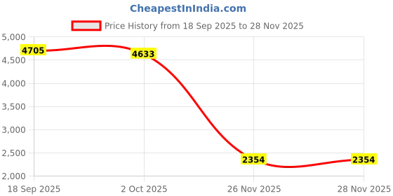 amazon.in MERISHOPP Sprinkler for Kids Multifunction Jumping Rope for Outside Exercise Team Game Blue| Educational Toy for Kids | Fun & Learning Toy Set Price History Graph from 18 Sep 2025 to 28 Nov 2025