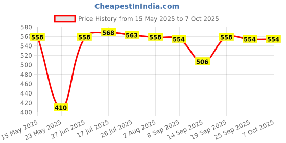 amazon.in merishopp Square Mini Smart Finder Bluetooth Tracer Black merishopp Price History Graph from 15 May 2025 to 6 Oct 2025