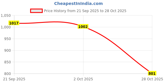 amazon.in MERISHOPP Squat Pad Lightweight Portable Barbell Pad for Weightlifting Fitness Exercie Black 50cmx8cm Price History Graph from 21 Sep 2025 to 28 Oct 2025