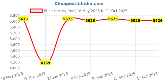 amazon.in MERISHOPP SSD USB 3.1 External Solid State Drives Hard Disk for PC Laptop 1TB Blue merishopp Price History Graph from 18 May 2025 to 11 Oct 2025