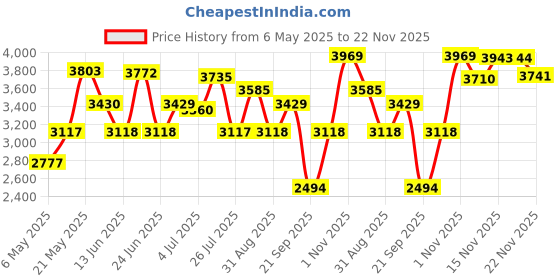 amazon.in merishopp SSD USB 3.1 External Solid State Drives Hard Disk for PC Laptop 500GB Blue merishopp Price History Graph from 6 May 2025 to 22 Nov 2025