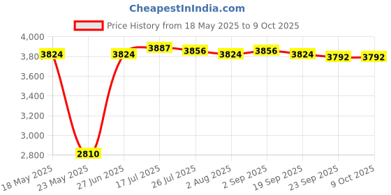 amazon.in MERISHOPP SSD USB 3.1 External Solid State Drives Hard Disk for PC Laptop 500GB Red merishopp Price History Graph from 18 May 2025 to 8 Oct 2025