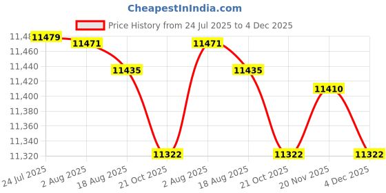 amazon.in MERISHOPP Stainless 4 Tiers Chocolate Fondue Fountain Maker Small for Wedding Plug-EU|Home & Garden|Kitchen Dining & Bar|Small Kitchen Appliances|Chocolate Fountains Price History Graph from 24 Jul 2025 to 4 Dec 2025