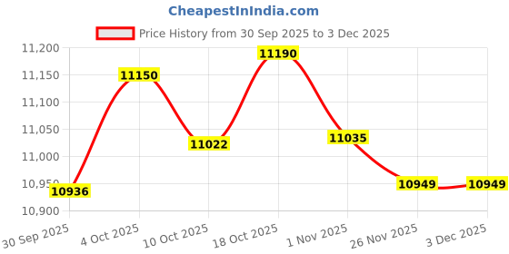 amazon.in Merishopp Stainless 4 Tiers Chocolate Fondue Fountain Maker Small for Wedding Plug-US Price History Graph from 30 Sep 2025 to 3 Dec 2025