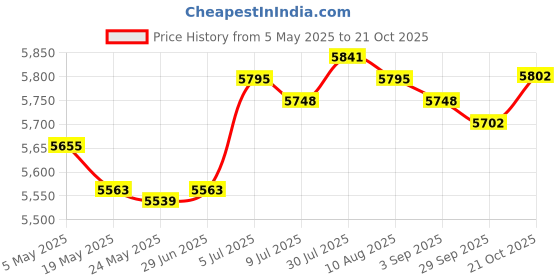 amazon.in MERISHOPP Stainless Steel Compost Bin Peel Kitchen Counter for Kitchen Counter Cooking| Storage Boxes| Storage Organizer Price History Graph from 5 May 2025 to 21 Oct 2025