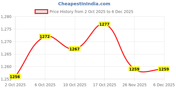 amazon.in Merishopp Stainless Steel Food Storage Container Bread Box for Picnic, Office, Travel 26.5cmx10cmx5cm Price History Graph from 2 Oct 2025 to 5 Dec 2025